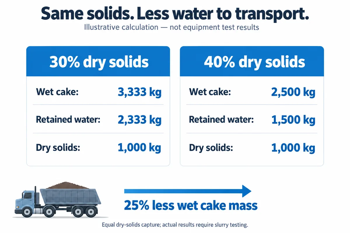 What Is a Membrane Filter Press? Working Principle, Benefits, and Selection Guide 3 filter cake solids wet weight comparison