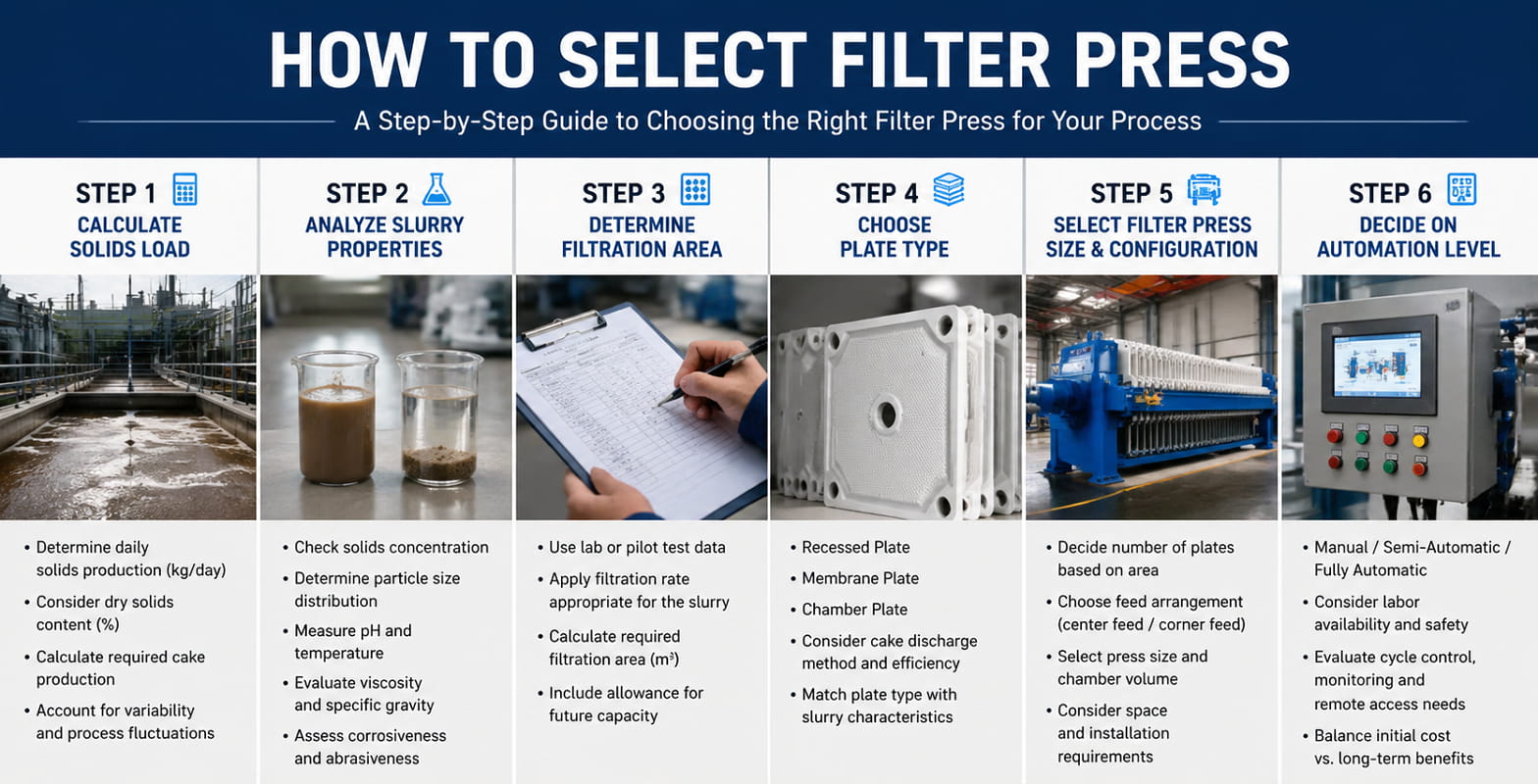 how to select filter press step by step