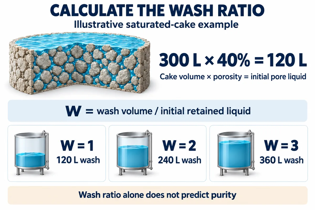 Filter Cake Washing: Methods, Calculations, Process Steps, and Troubleshooting Guide 3 filter cake wash ratio calculation example