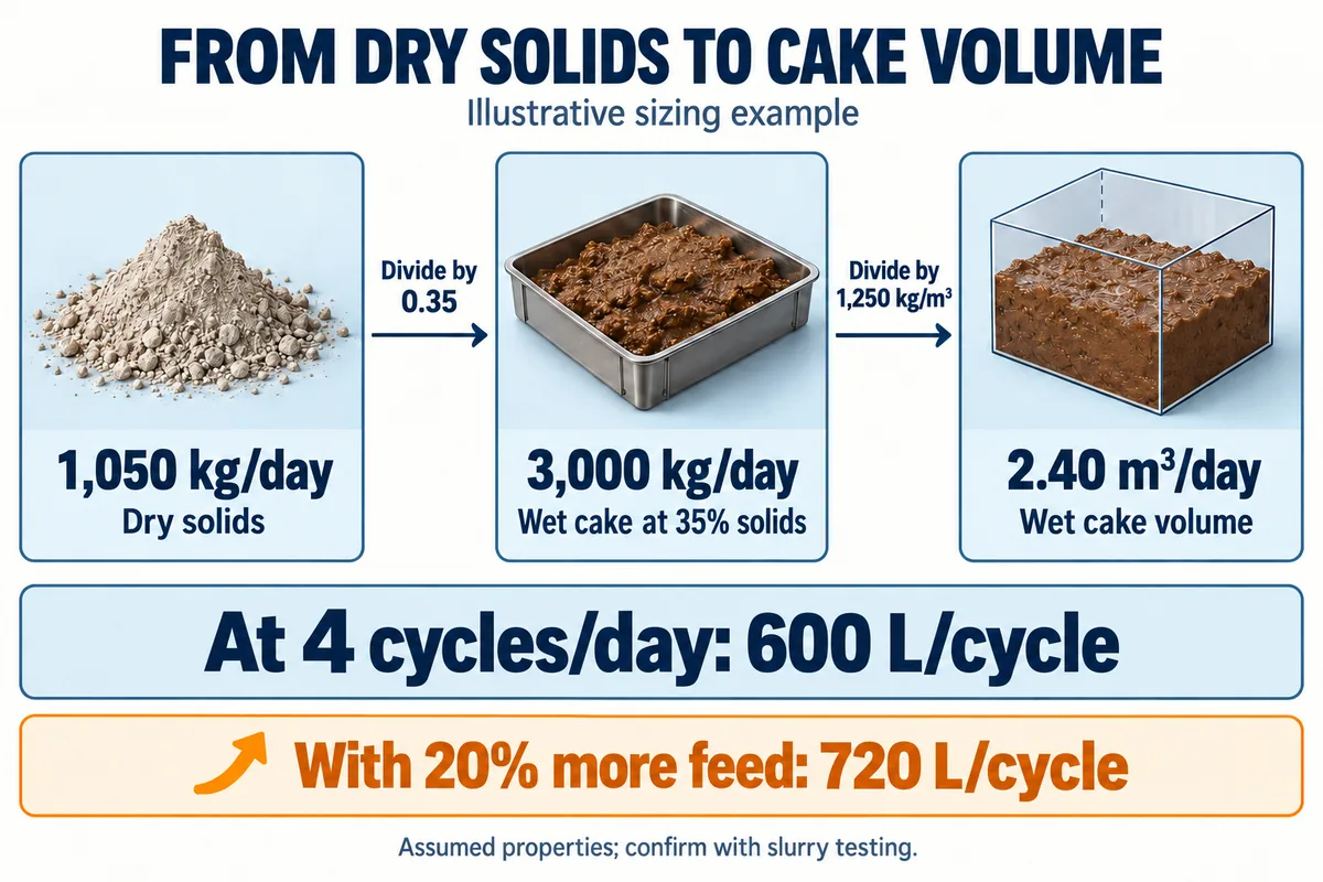 filter press cake volume calculation