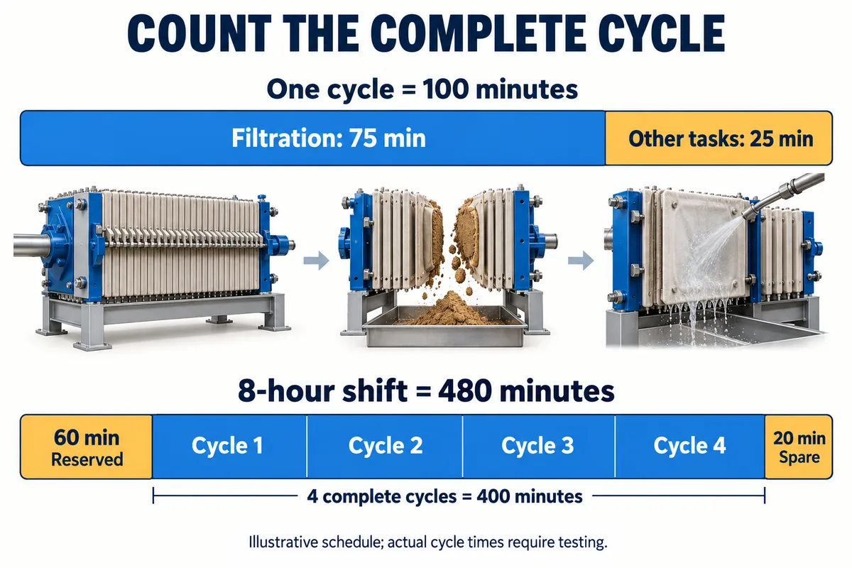 filter press complete cycle schedule