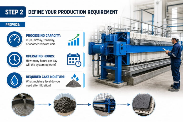 Define Your Production Requirement