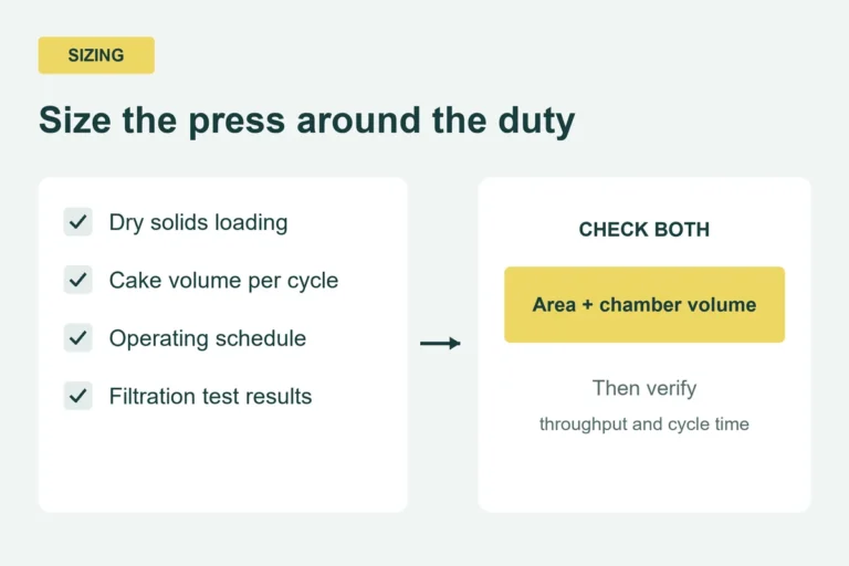 Sizing illustration connecting solids loading, cake volume, schedule and test results to equipment selection