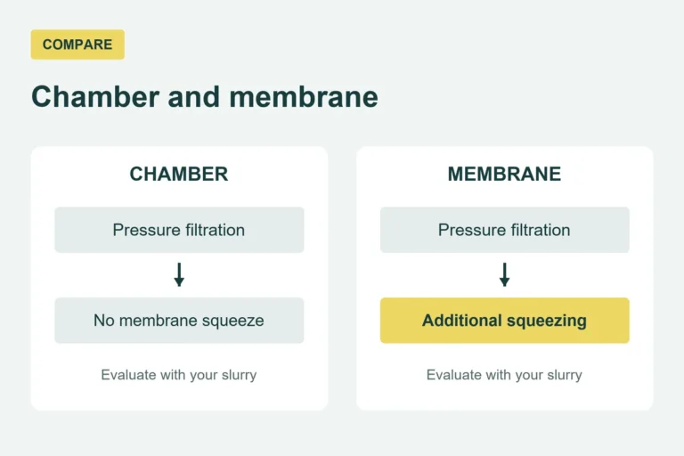 Comparison illustration showing that a membrane filter press adds a squeezing stage