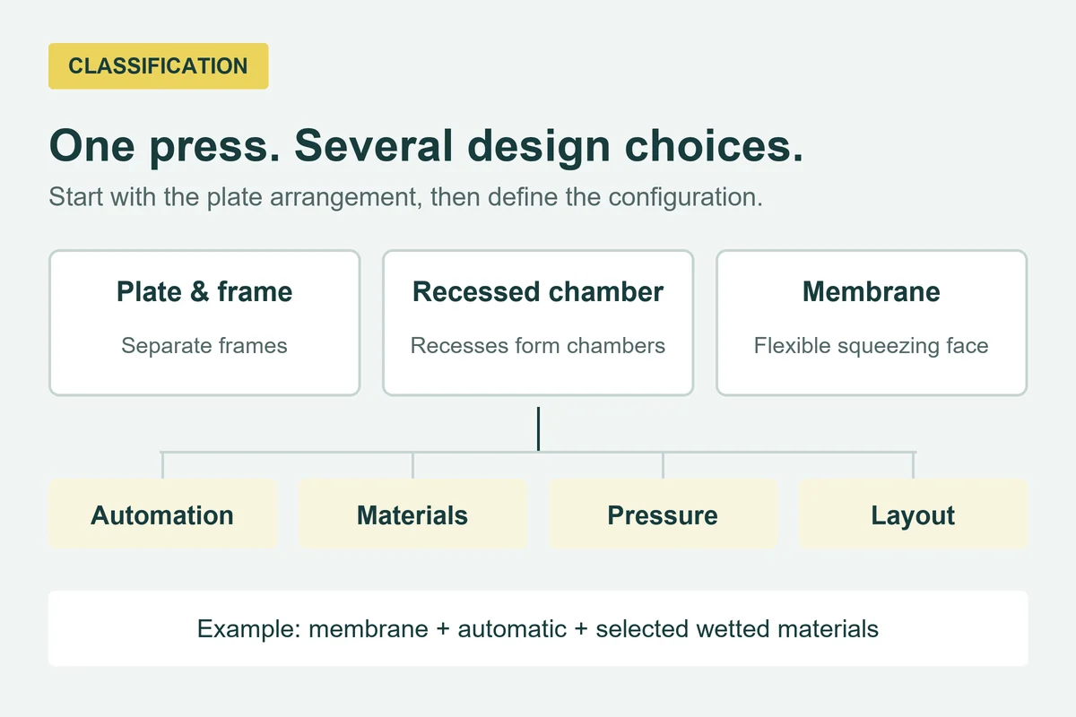 filter press classification map