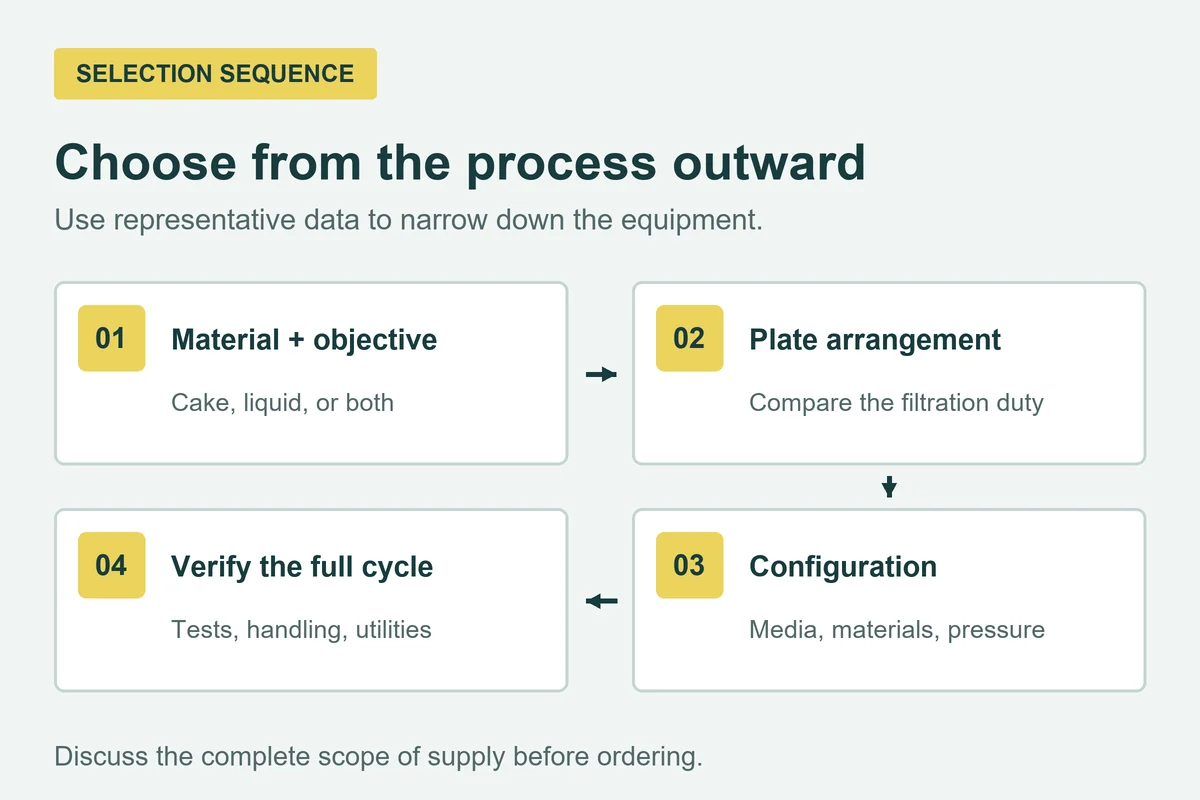 filter press selection sequence