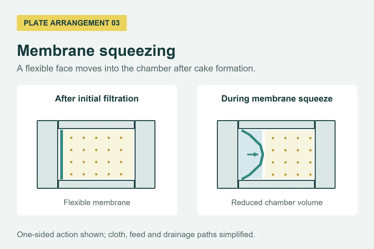 membrane squeeze section