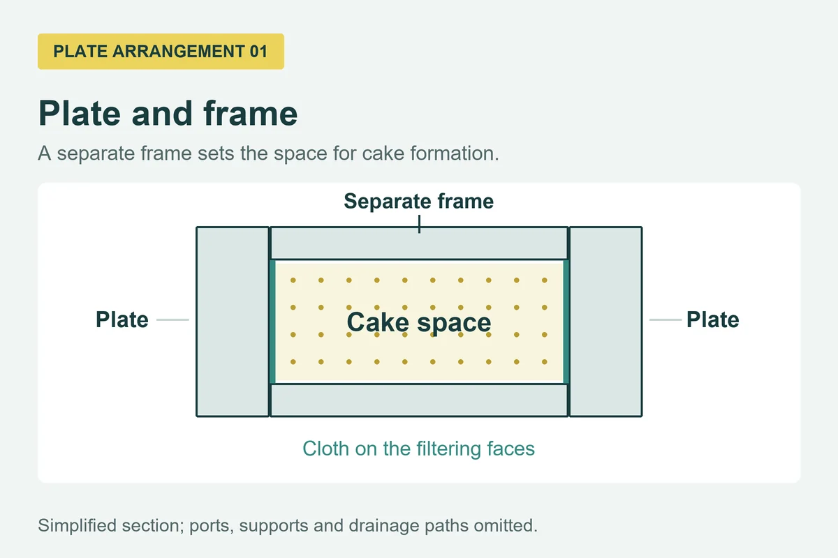 plate and frame section