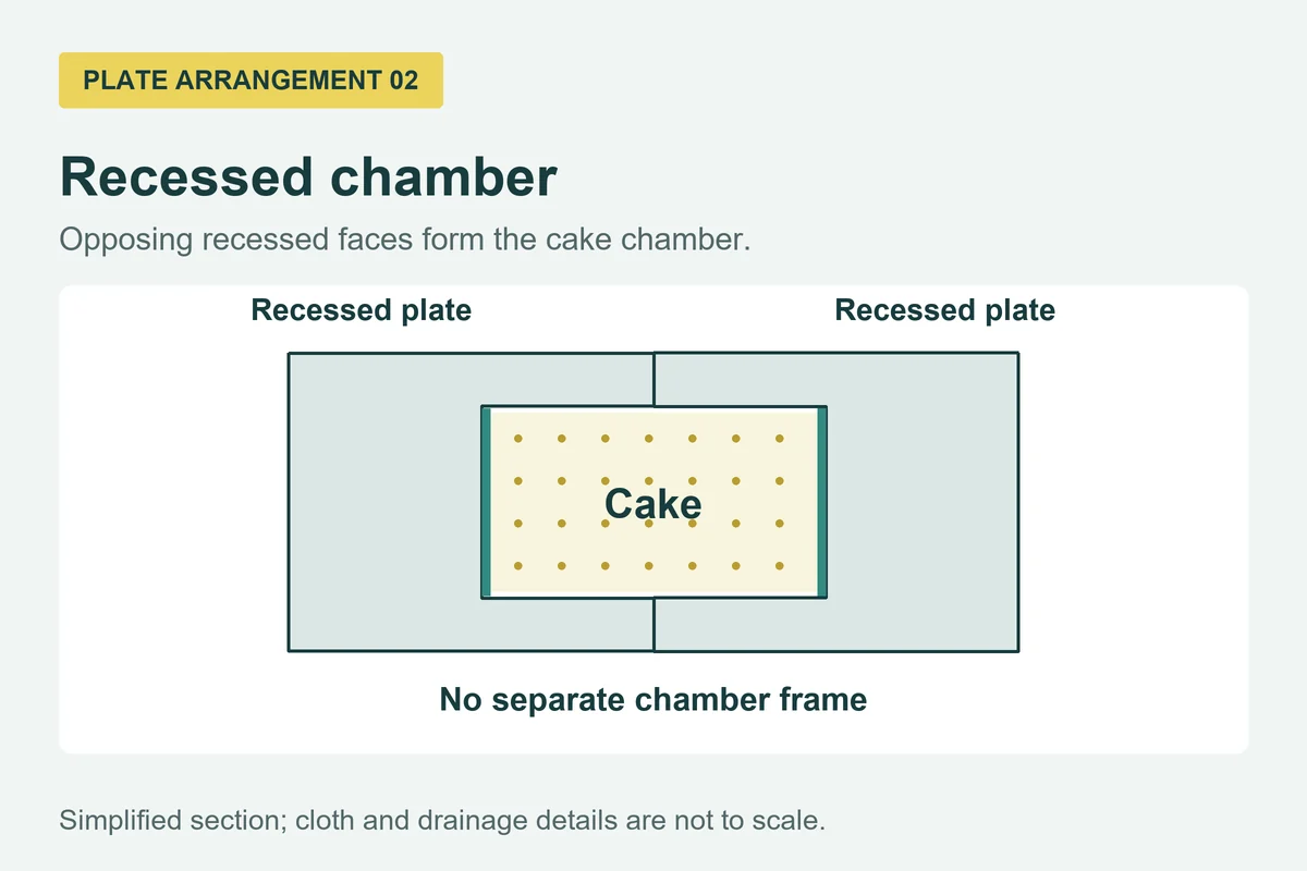 recessed chamber section